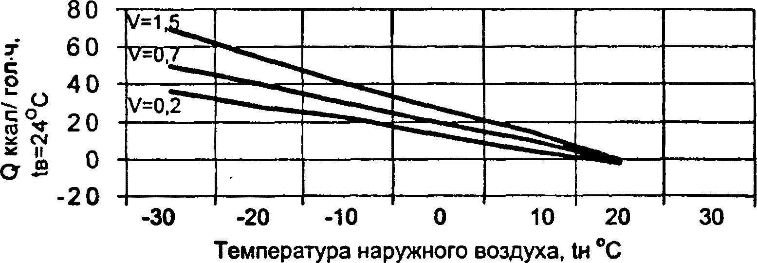 B.1. Отопление помещений с птицей