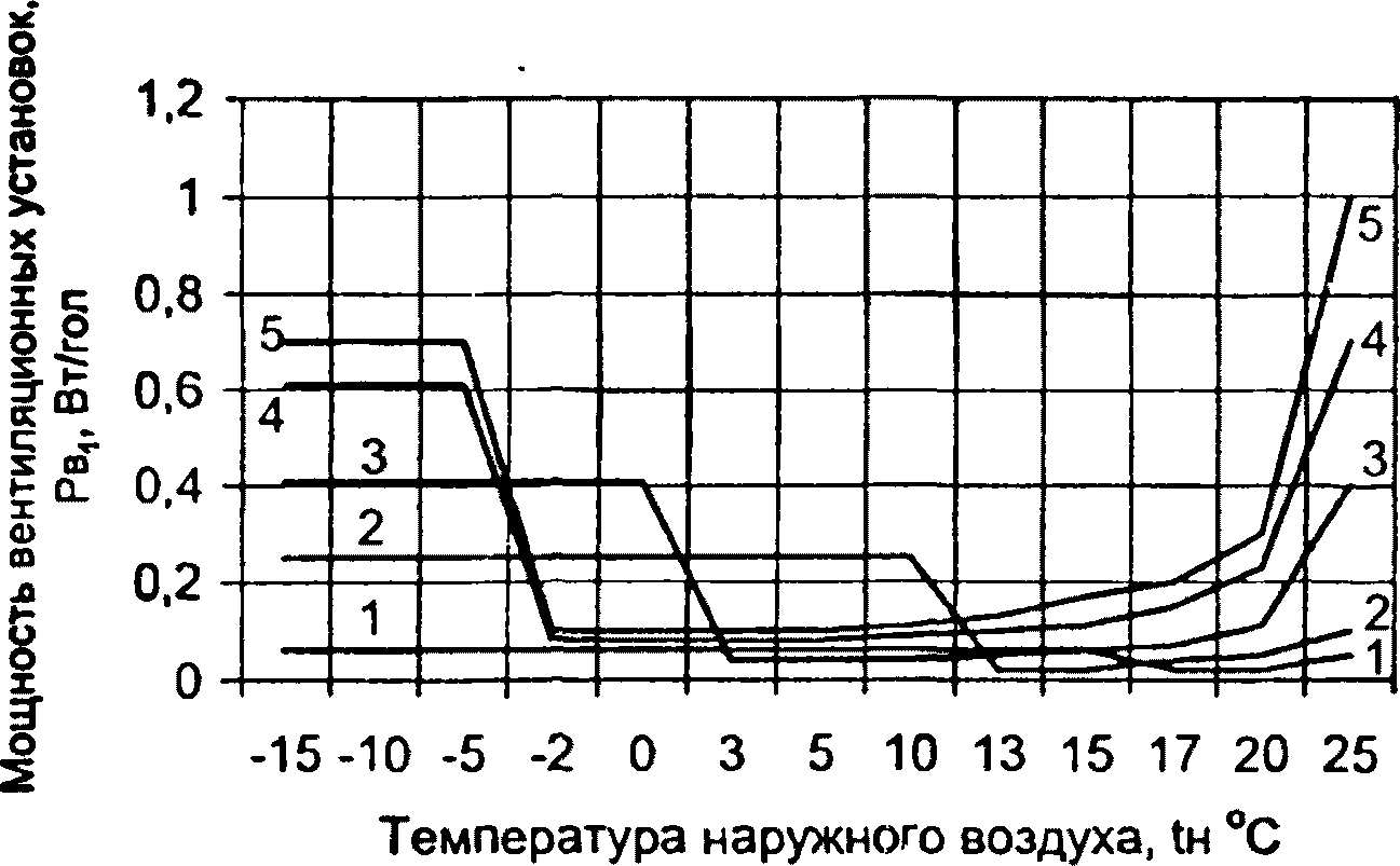 A.3. Нормативные характеристики мощности вентиляции
