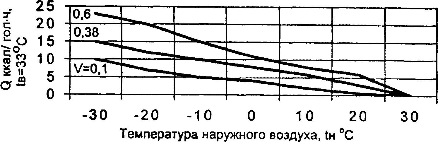 B.1. Отопление помещений с птицей