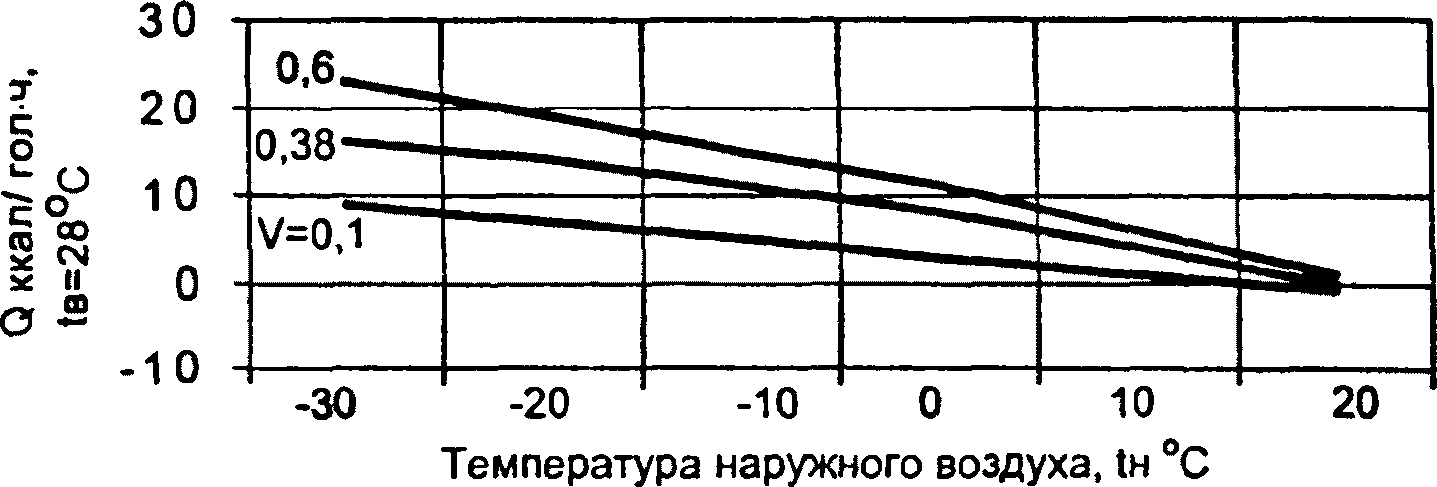 B.1. Отопление помещений с птицей