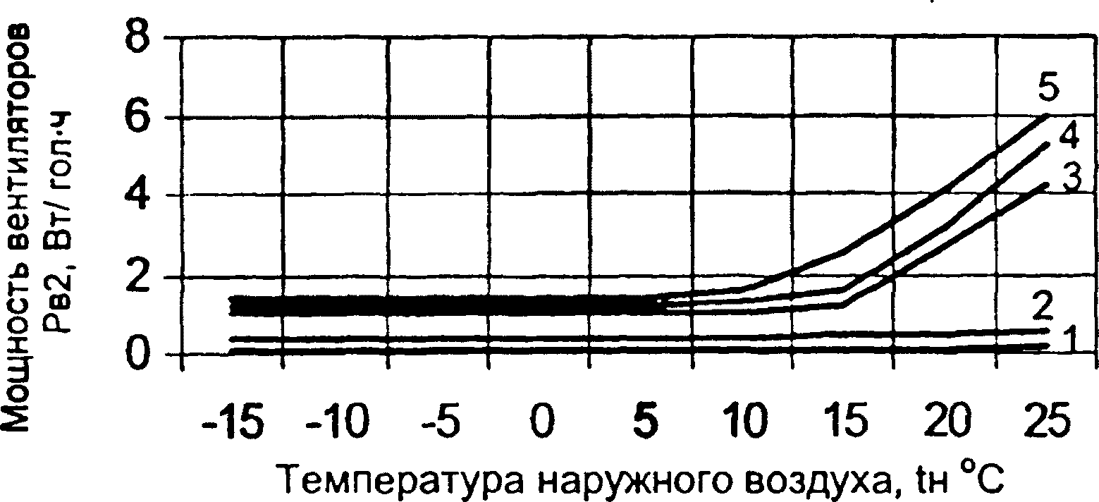A.3. Нормативные характеристики мощности вентиляции