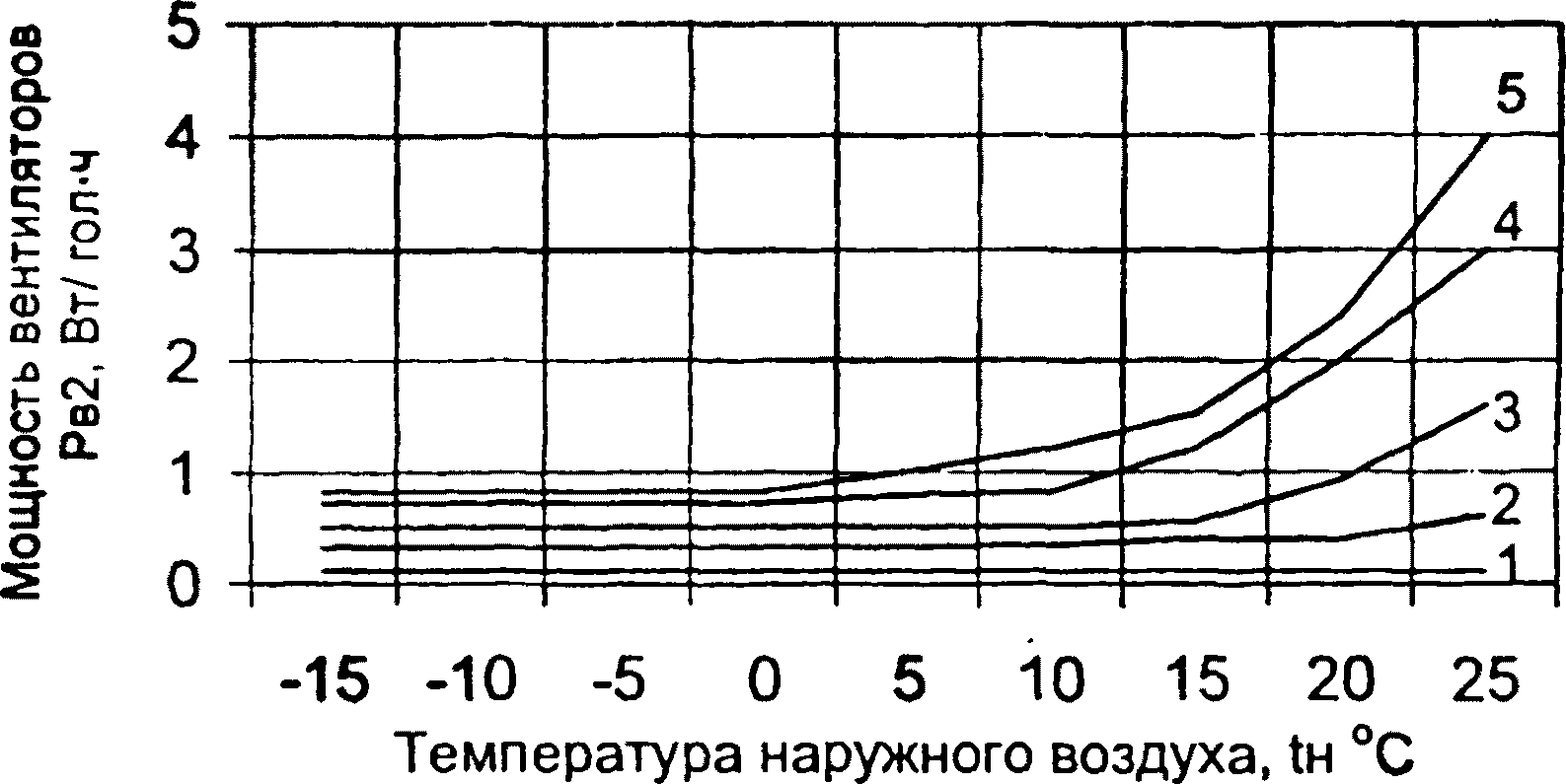 A.3. Нормативные характеристики мощности вентиляции