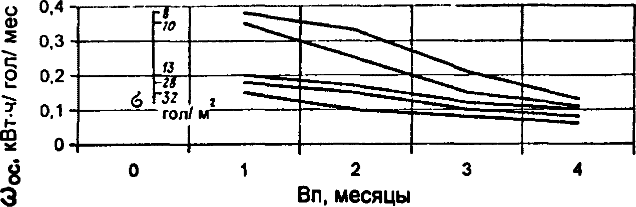 A.4. Удельные показатели расхода электрической энергии для I уровня