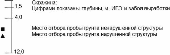 7 Требования к представлению в электронной форме колонок инженерно-геологических