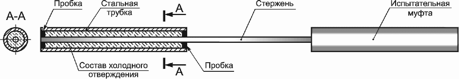 6. Метод испытания на осевое растяжение