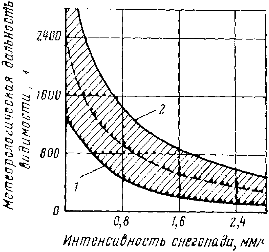 Учет погодно-климатических факторов при оценке пропускной способности