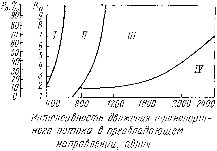 Расчет пропускной способности трехполосных дорог