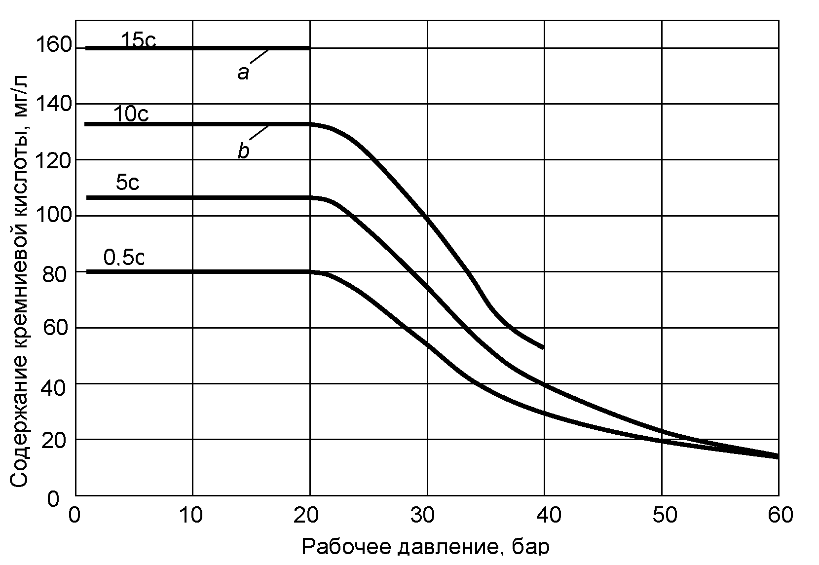 5 Требования
