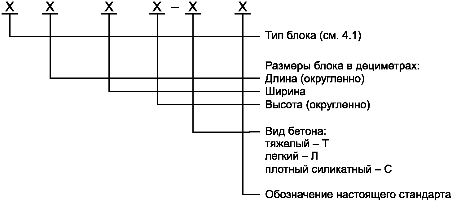 4 Типы и конструкция блоков