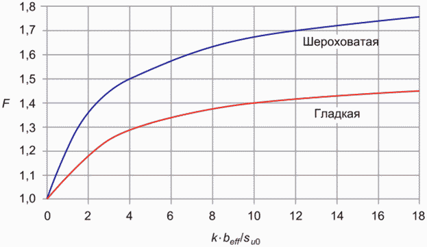 8.4.8 Несущая способность для недренированных условий, линейно увеличивающая с г