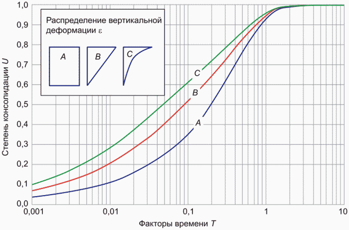 9.3 Скорость уплотнения