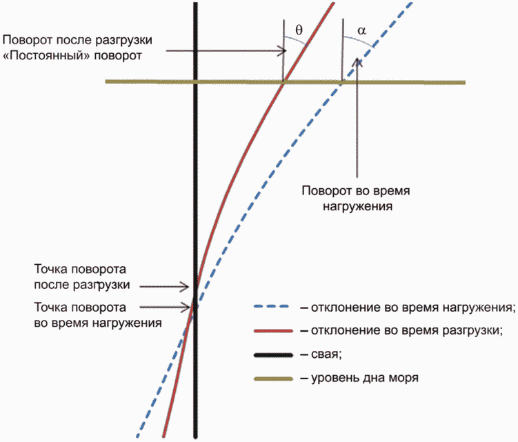 7.2 Анализ моносвайных фундаментов