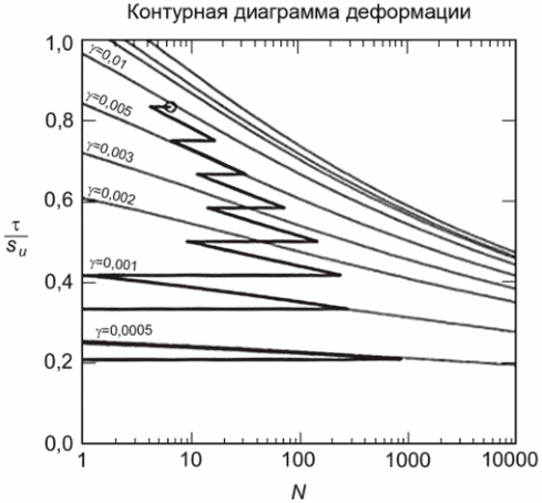 12.3 Накопление деформаций в связном грунте