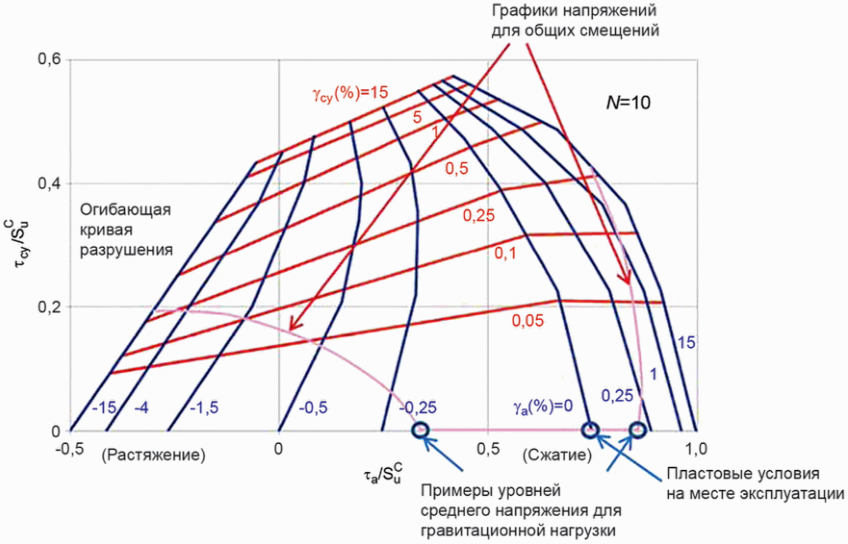 12.7 Циклические воздействия на смещения