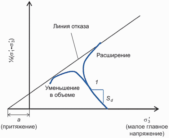8.2 Прочность грунта на сдвиг