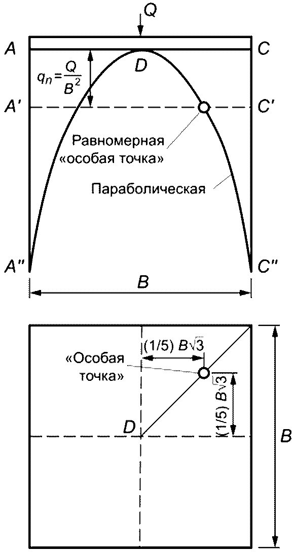 Б.2 Руководство по построению и применению p-y кривых