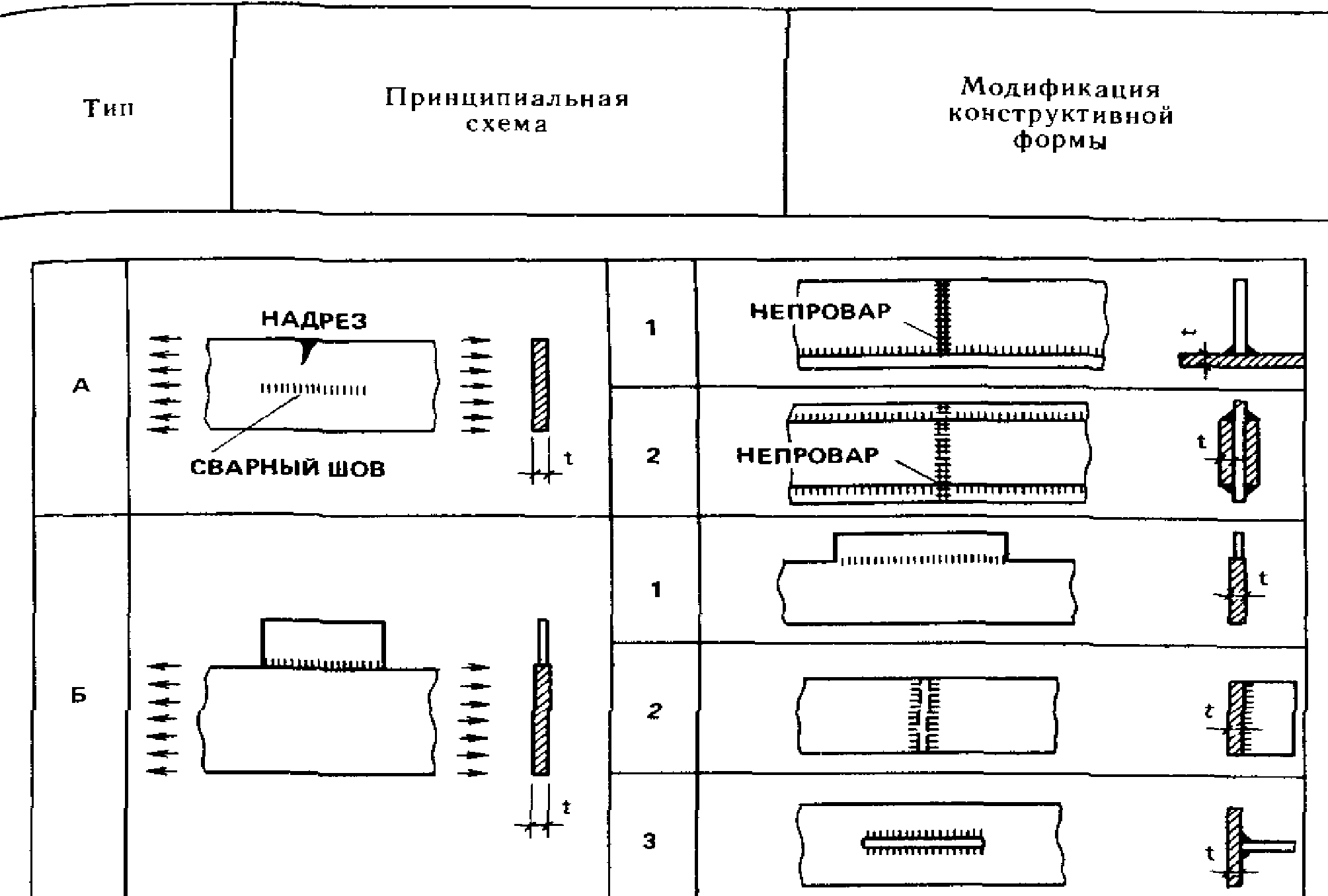 7. Устранение дефектов и повреждений