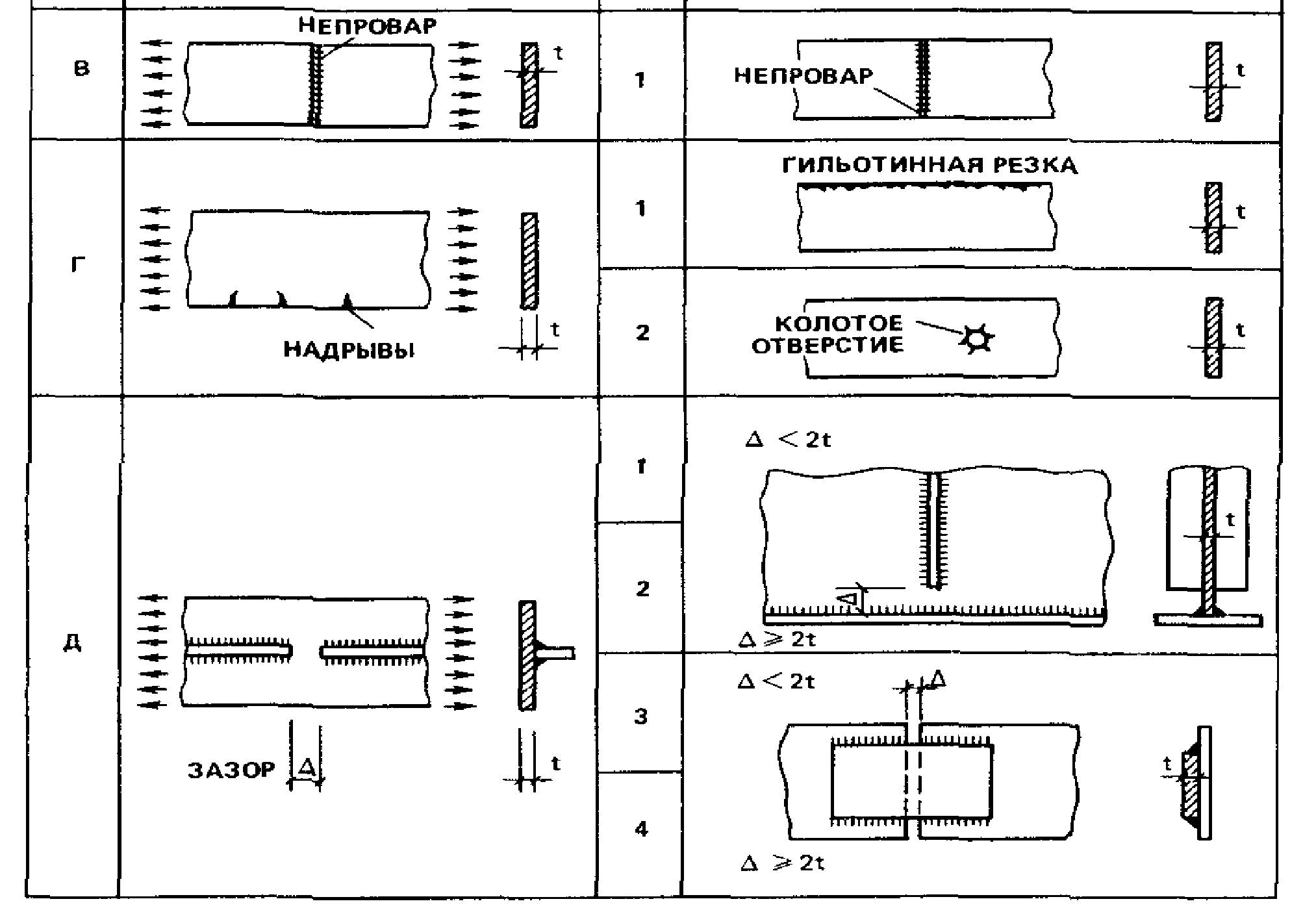 7. Устранение дефектов и повреждений