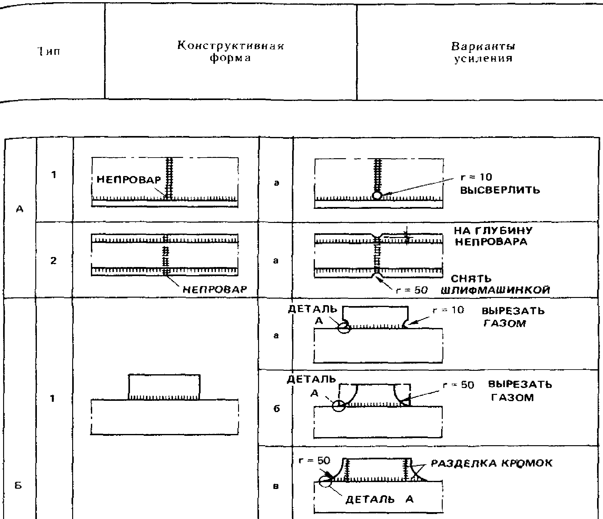 7. Устранение дефектов и повреждений