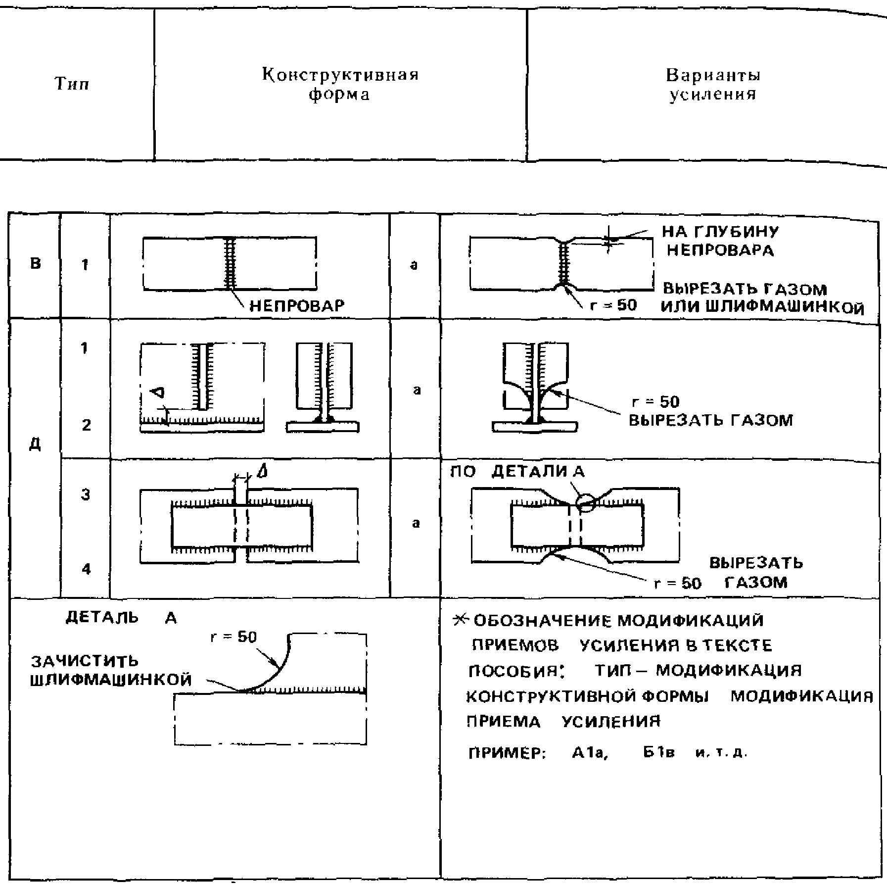 7. Устранение дефектов и повреждений
