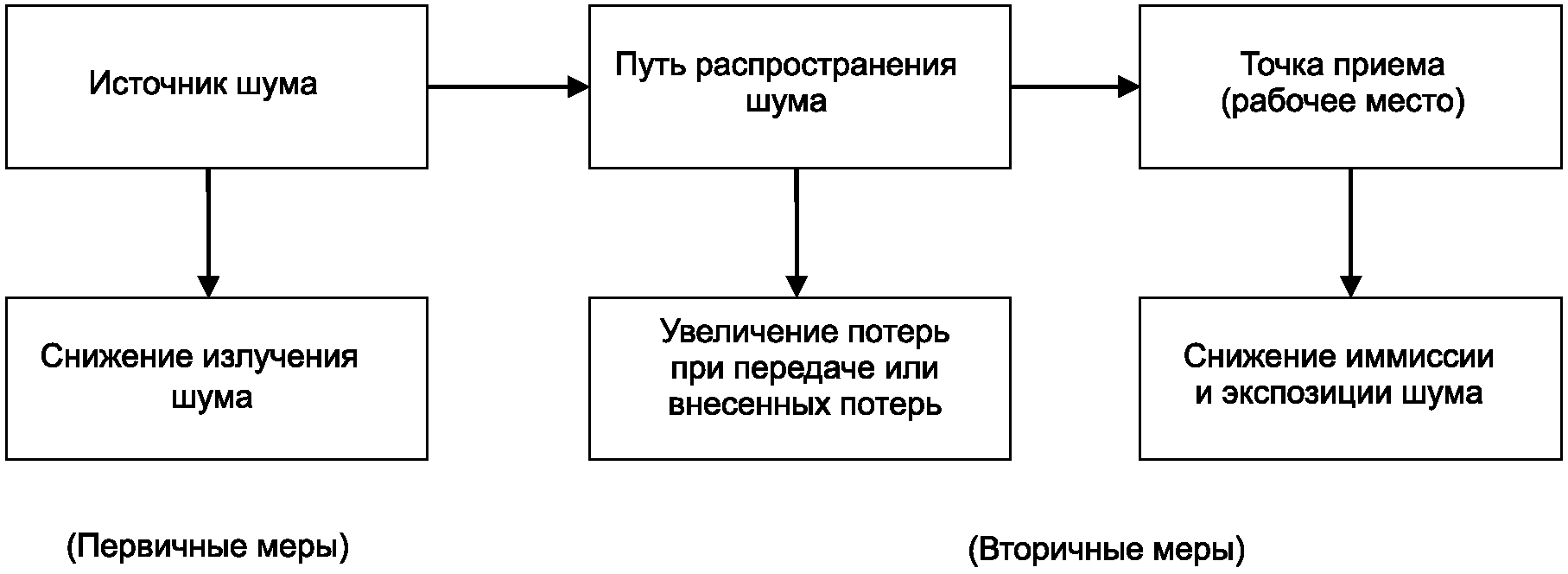 4 Технические меры по снижению шума