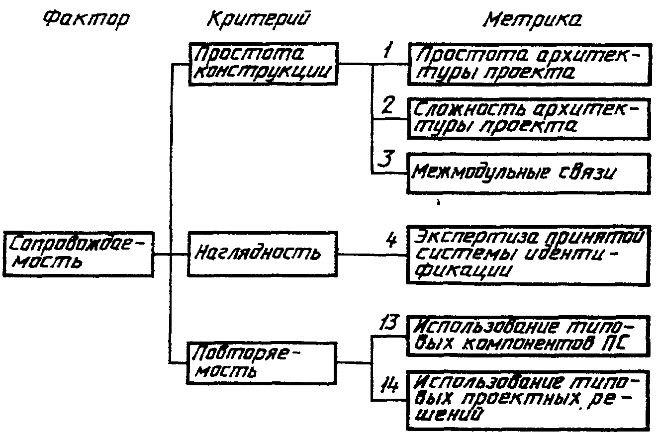 2. Номенклатура показателей качества программных средств