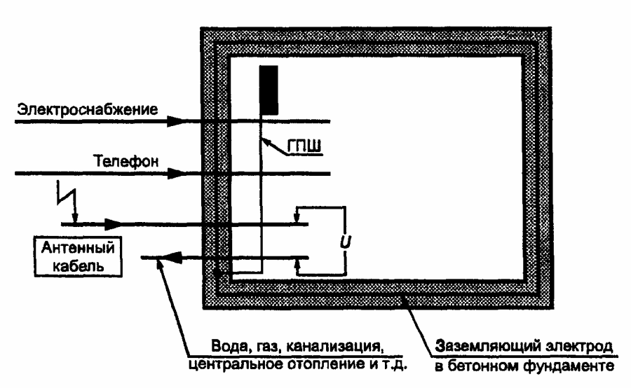 444.4. Устранение электромагнитной индукции в местах соединения сигнальных кабел