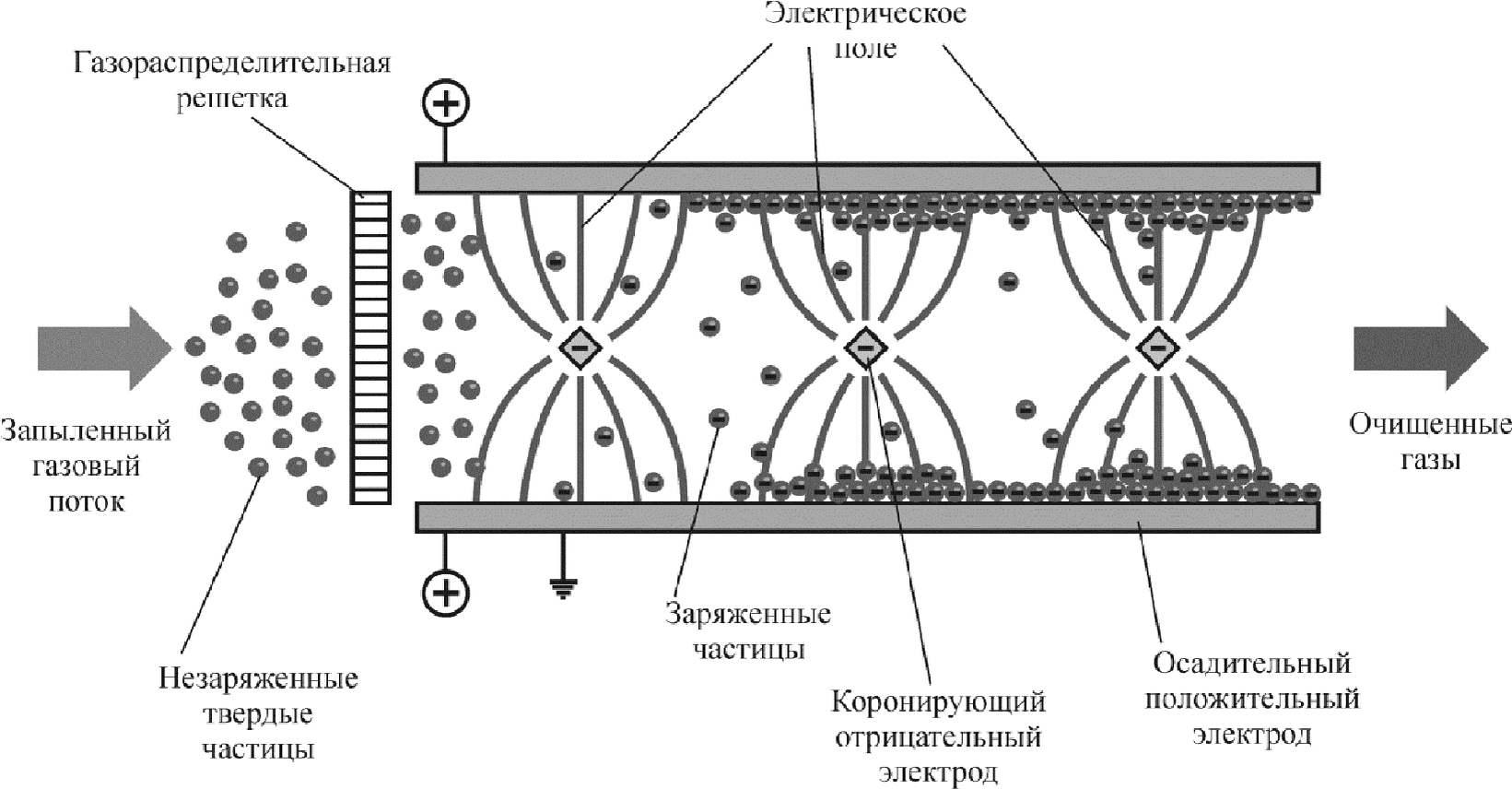 2.1.3.1 Технологии, применяемые для снижения выбросов золы твердого топлива