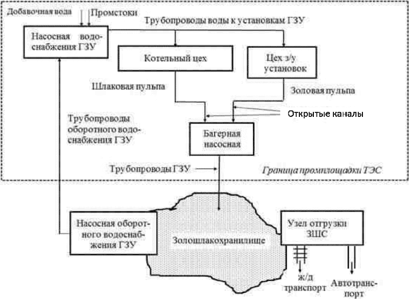2.1.4 Обращение с золошлаками