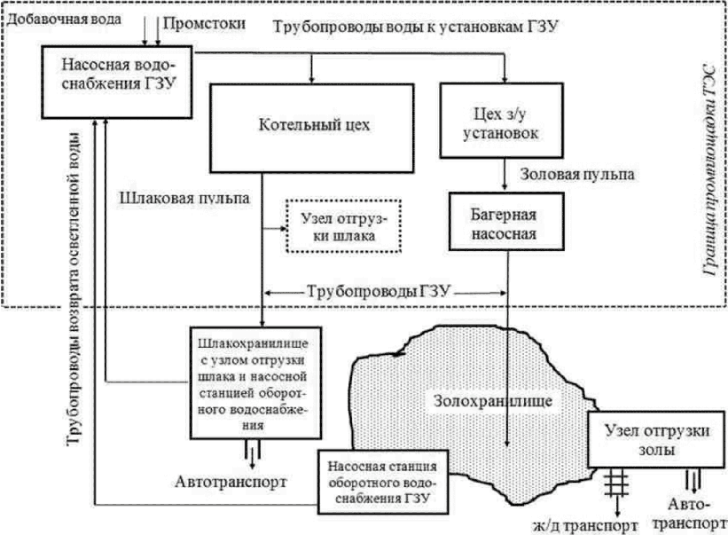 2.1.4 Обращение с золошлаками