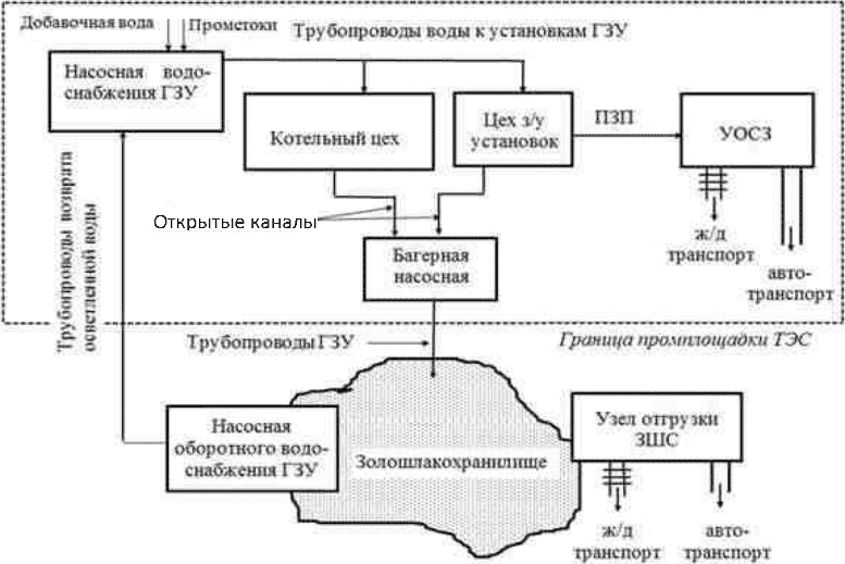 2.1.4 Обращение с золошлаками