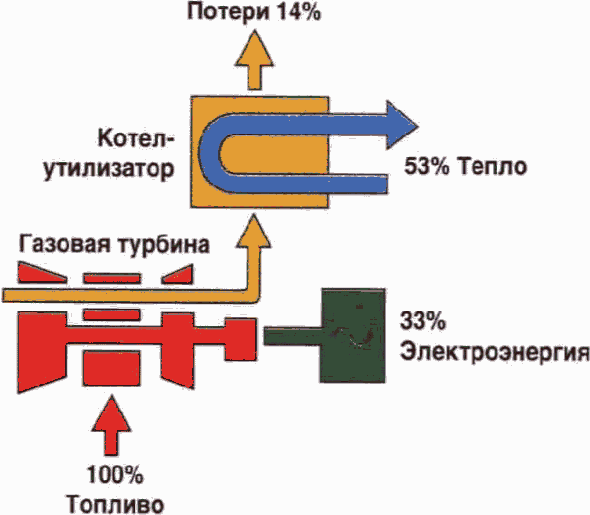 3.1.2 Сжигание природного газа в газотурбинных установках