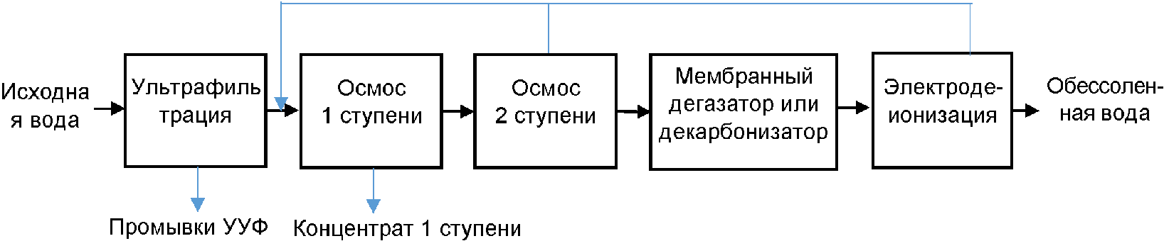 6.3.2 Технологии умягчения и обессоливания воды