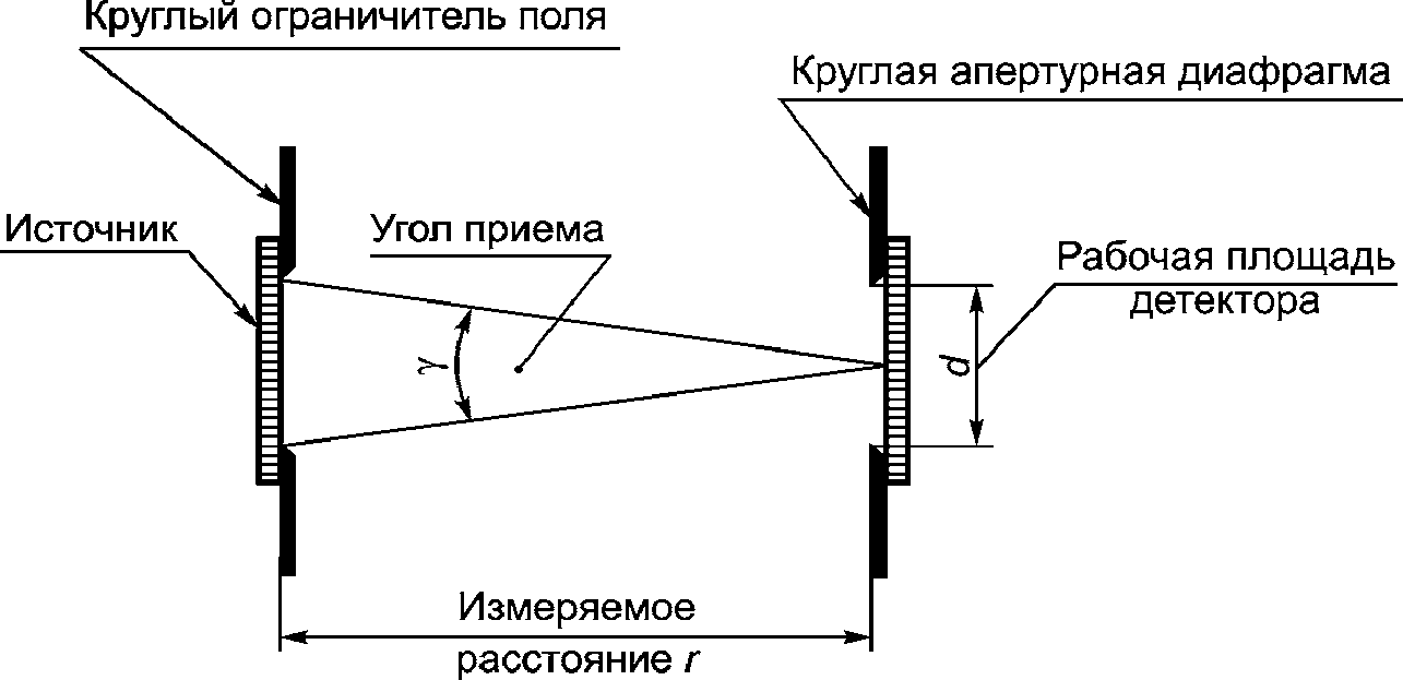 9.3. Геометрия измерений