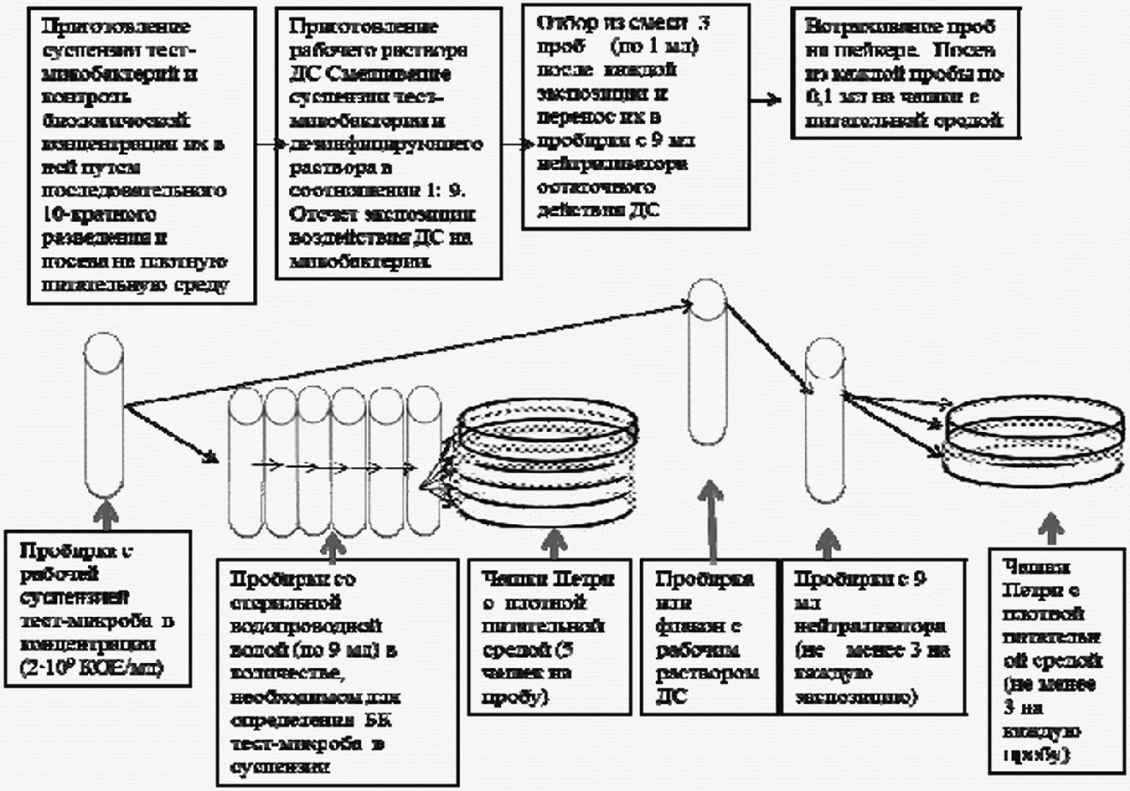 3.3. Методы исследования и оценки туберкулоцидной активности дезинфицирующих сре