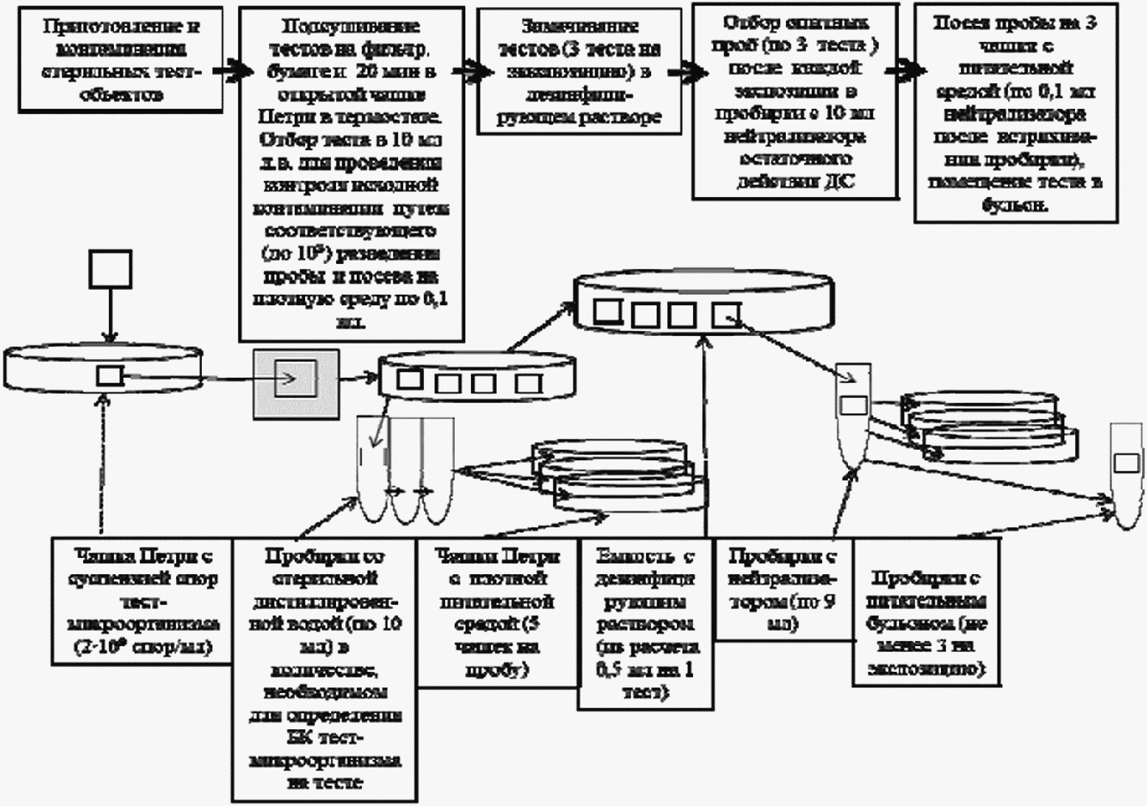 3.6. Методы исследования и оценки спороцидной активности дезинфицирующих средств