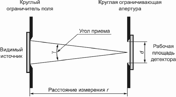 4.3 Определение уровня лазерного излучения