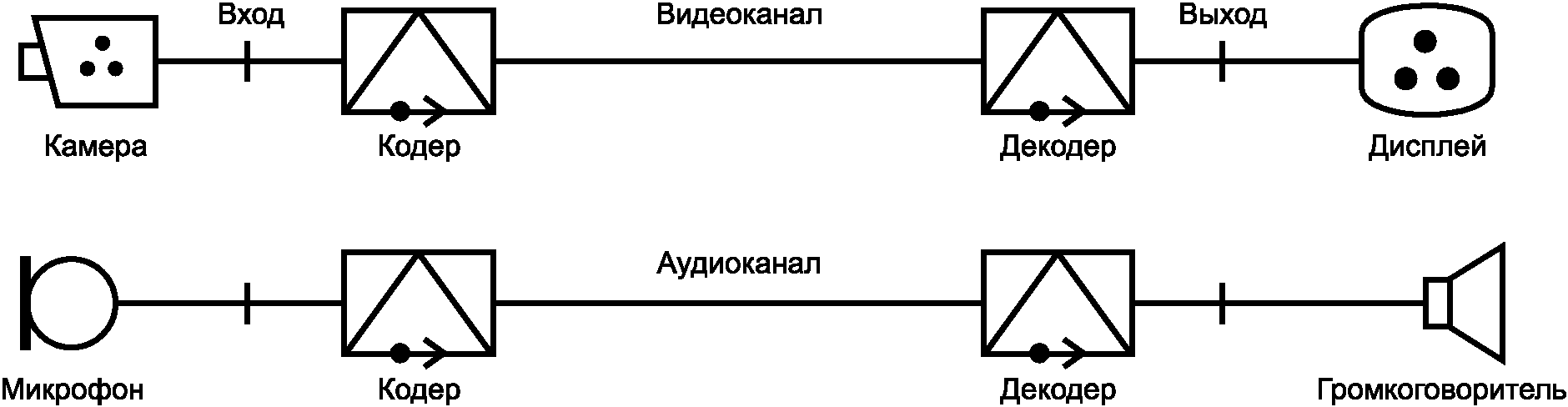 4.1 Входные и выходные каналы