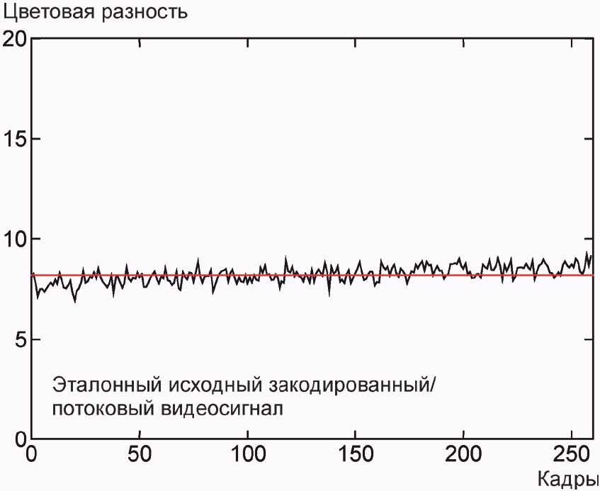 5.4 Сквозные цветовые разности