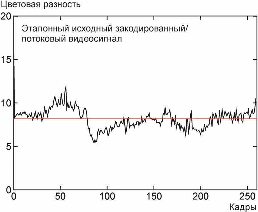 5.4 Сквозные цветовые разности