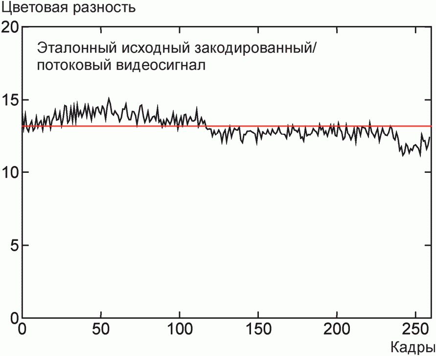 5.4 Сквозные цветовые разности