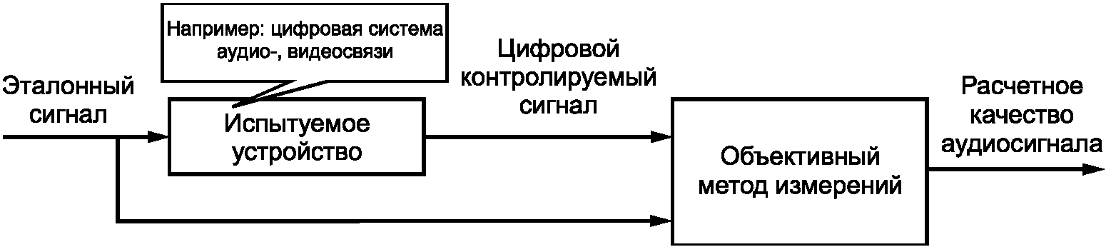 6.1 Воспринимаемое качество аудиосигнала по отношению к полным эталонным сигнала