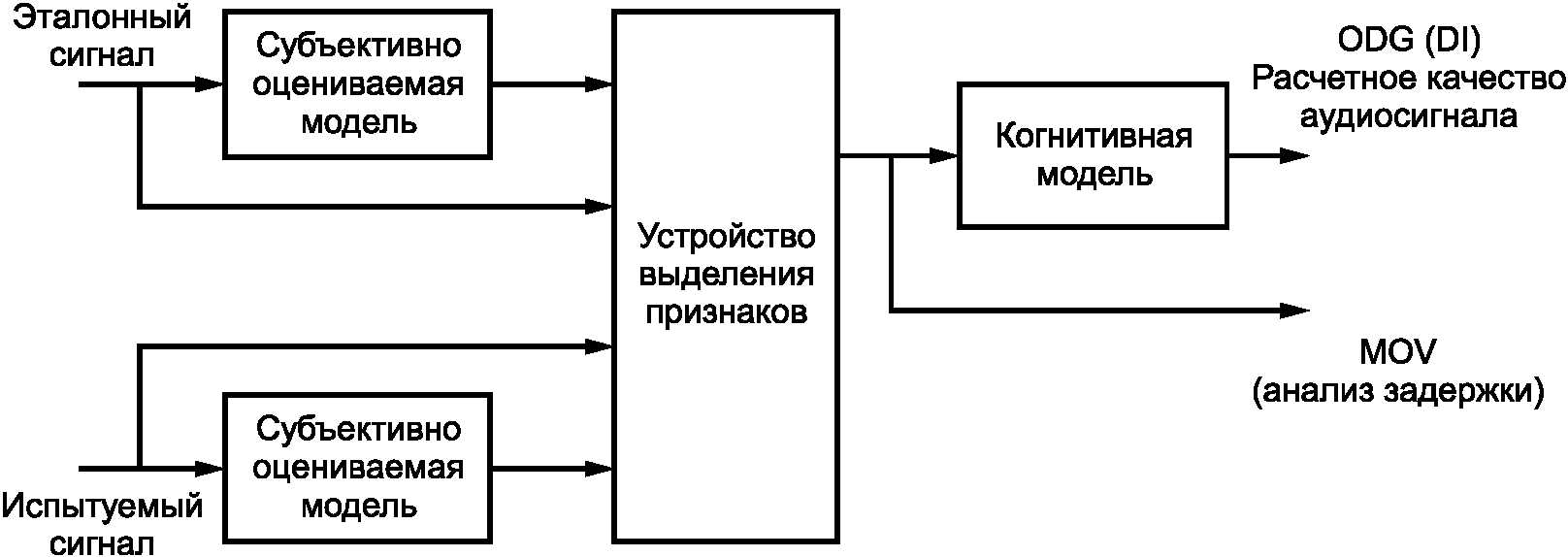 6.1 Воспринимаемое качество аудиосигнала по отношению к полным эталонным сигнала