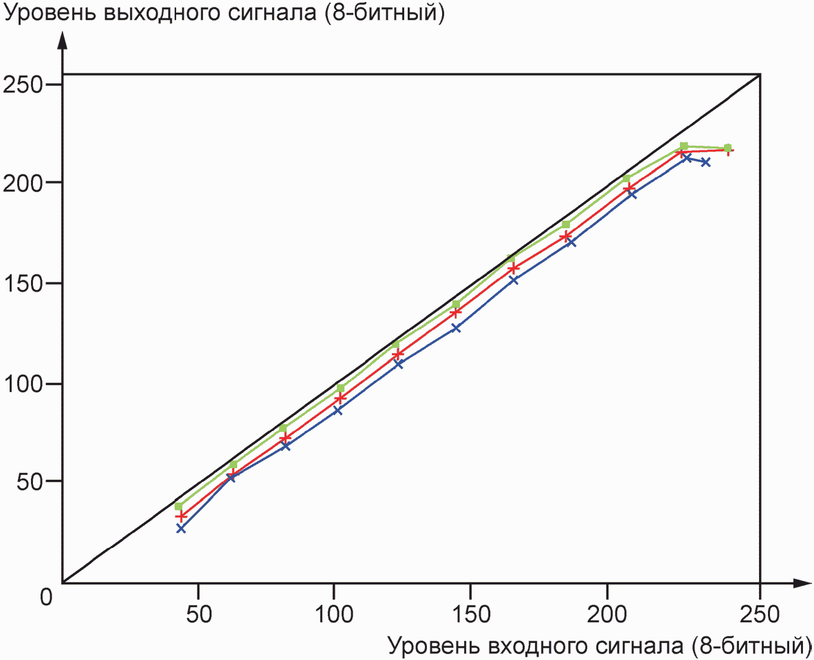 5.2 Сквозное воспроизведение тонов