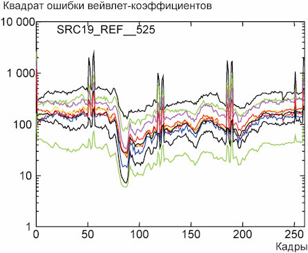 7.3 Общее качество испытуемых сигналов