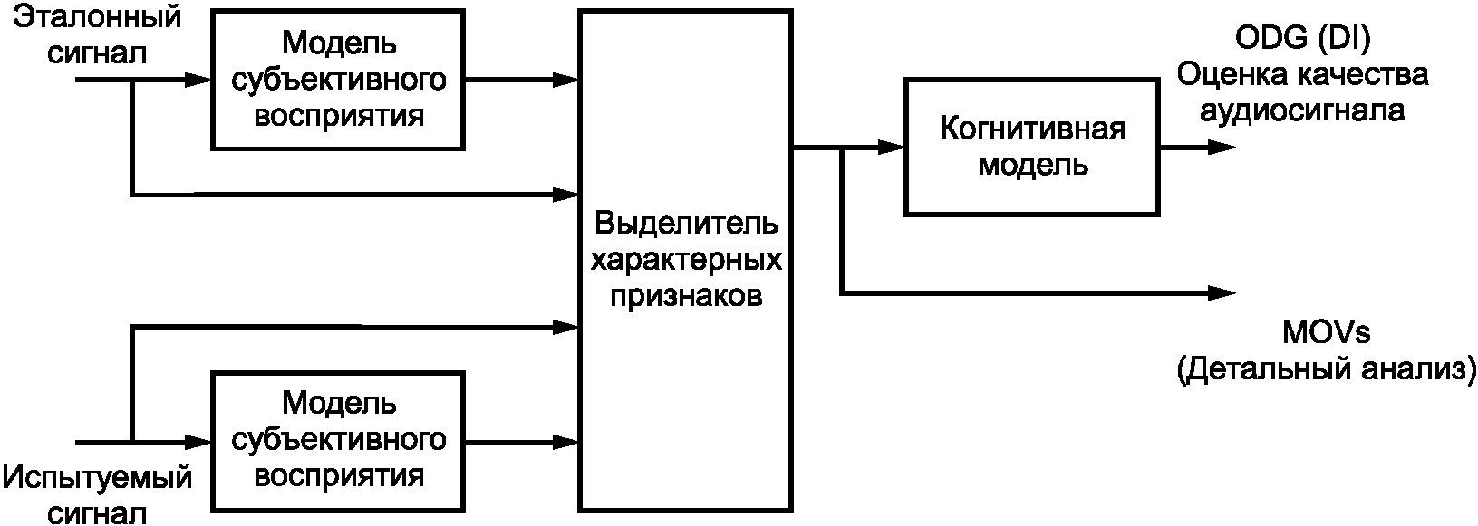 7.3 Общее качество испытуемых сигналов