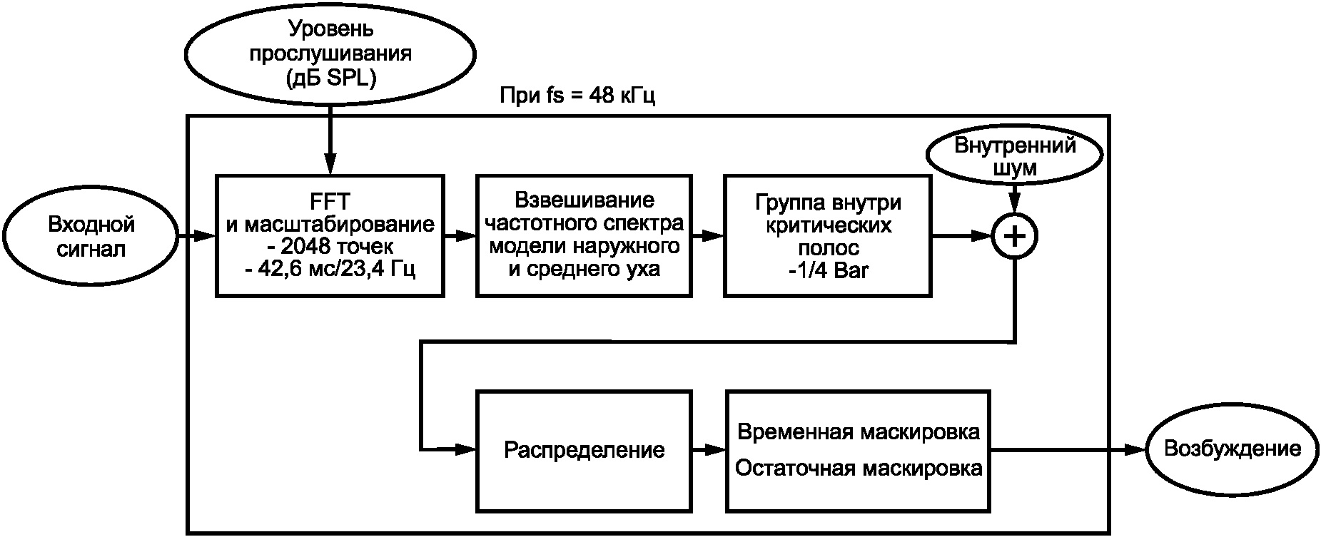 7.3 Общее качество испытуемых сигналов