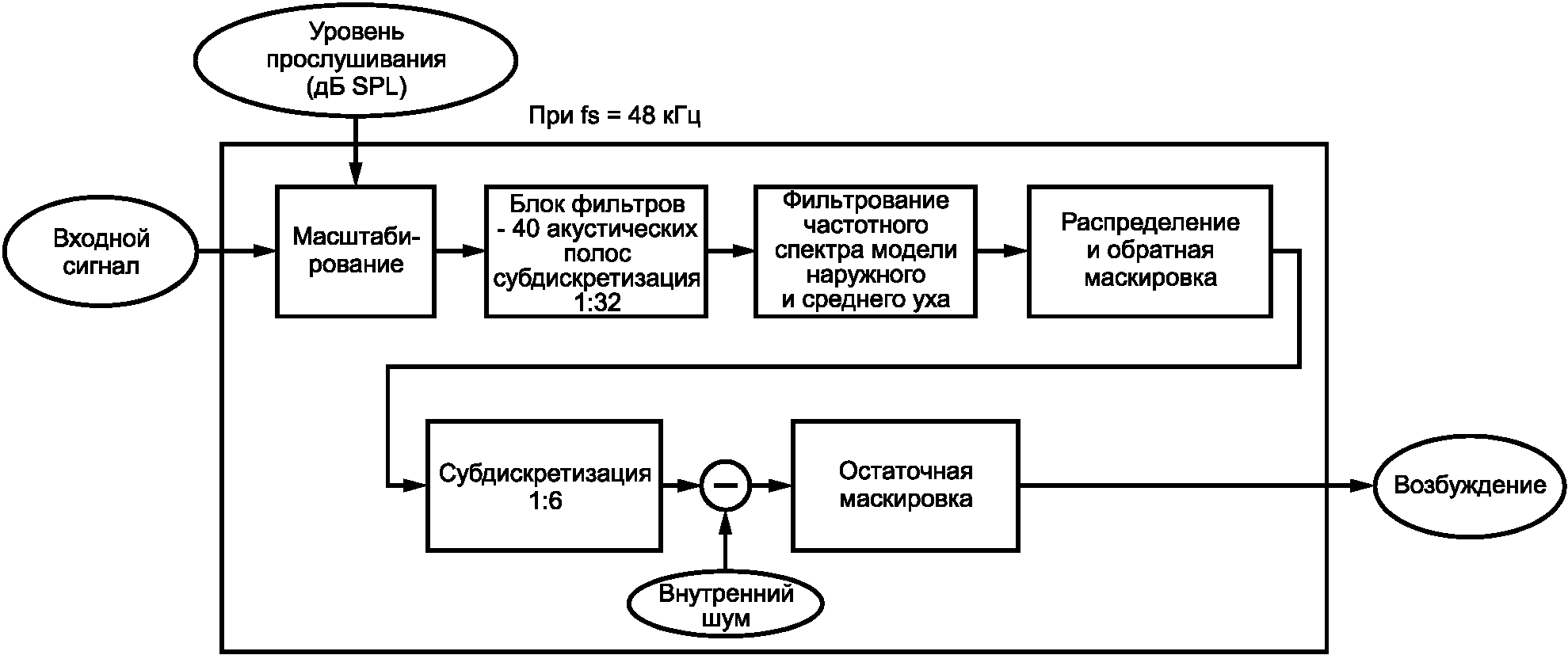 7.3 Общее качество испытуемых сигналов