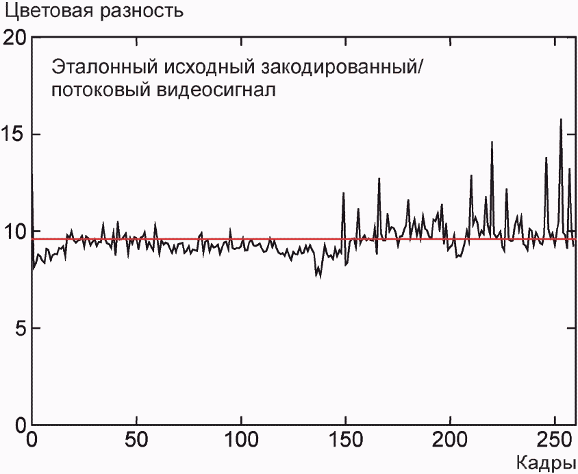 5.4 Сквозные цветовые разности