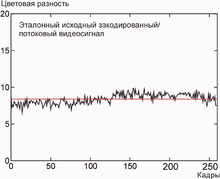 5.4 Сквозные цветовые разности